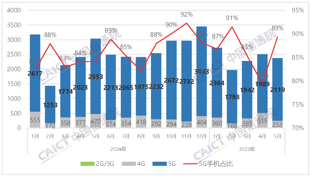 ▲ 国内手机市场出货量及 5G 手机占比