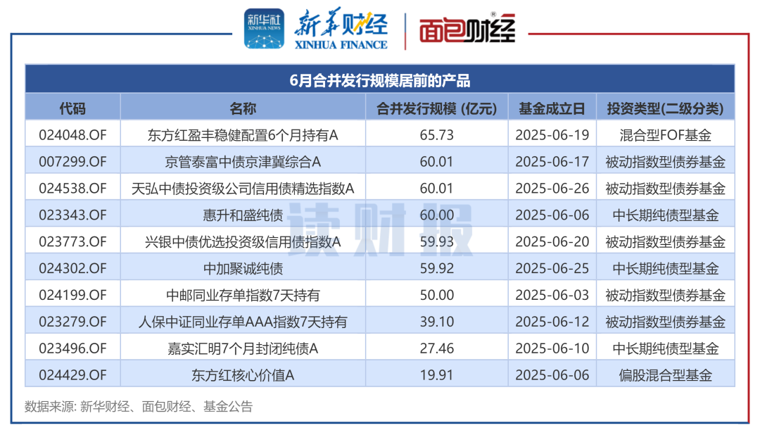 图2：6月合并发行规模居前的产品