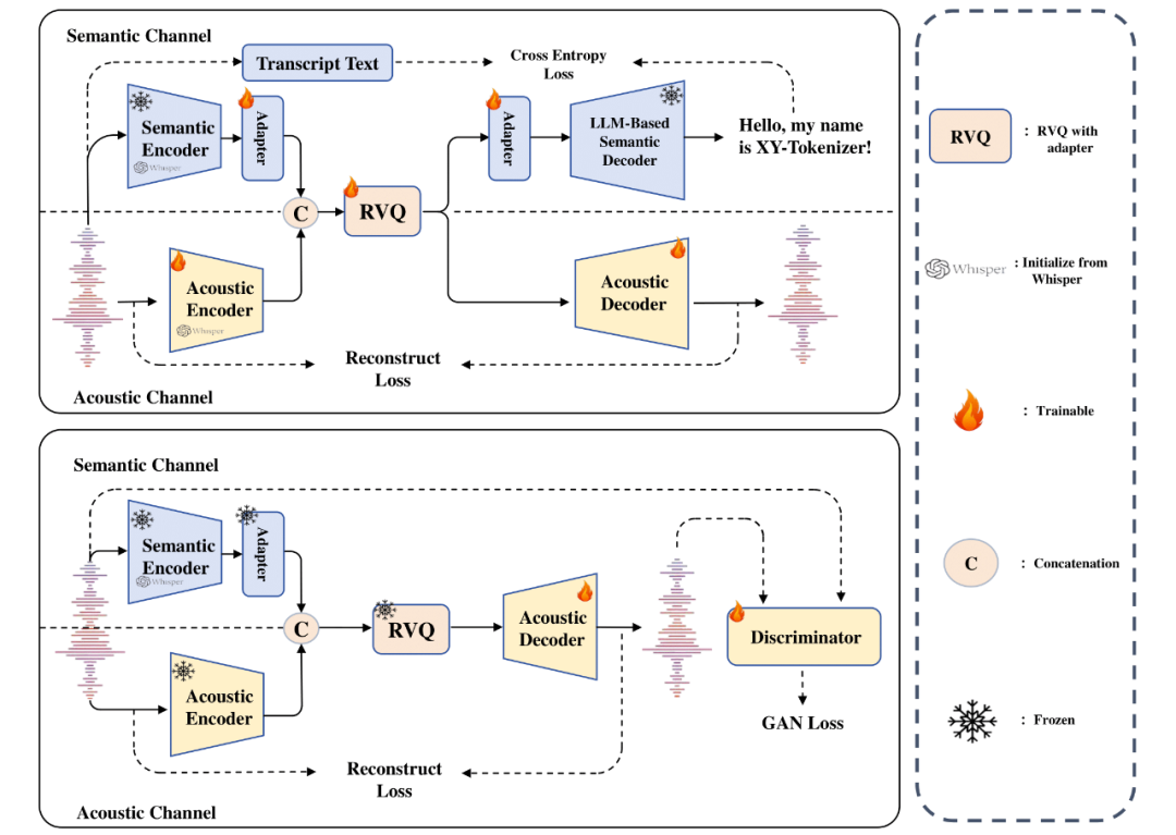 XY-Tokenizer 采用了两阶段多任务学习的方式进行训练。