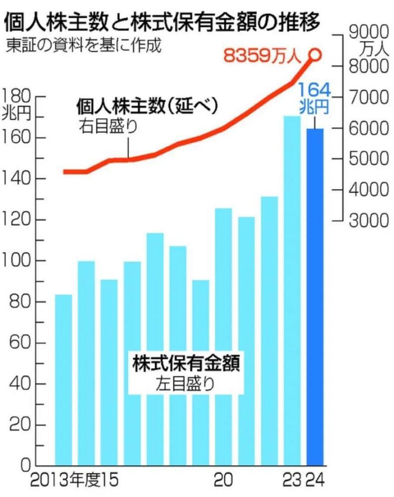 日本散户炒股热情空前，人数破8360万创纪录