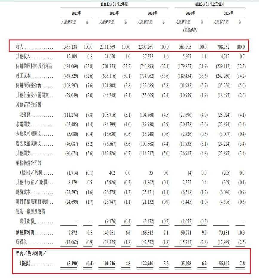 经营业绩情况 摘自《招股说明书》
