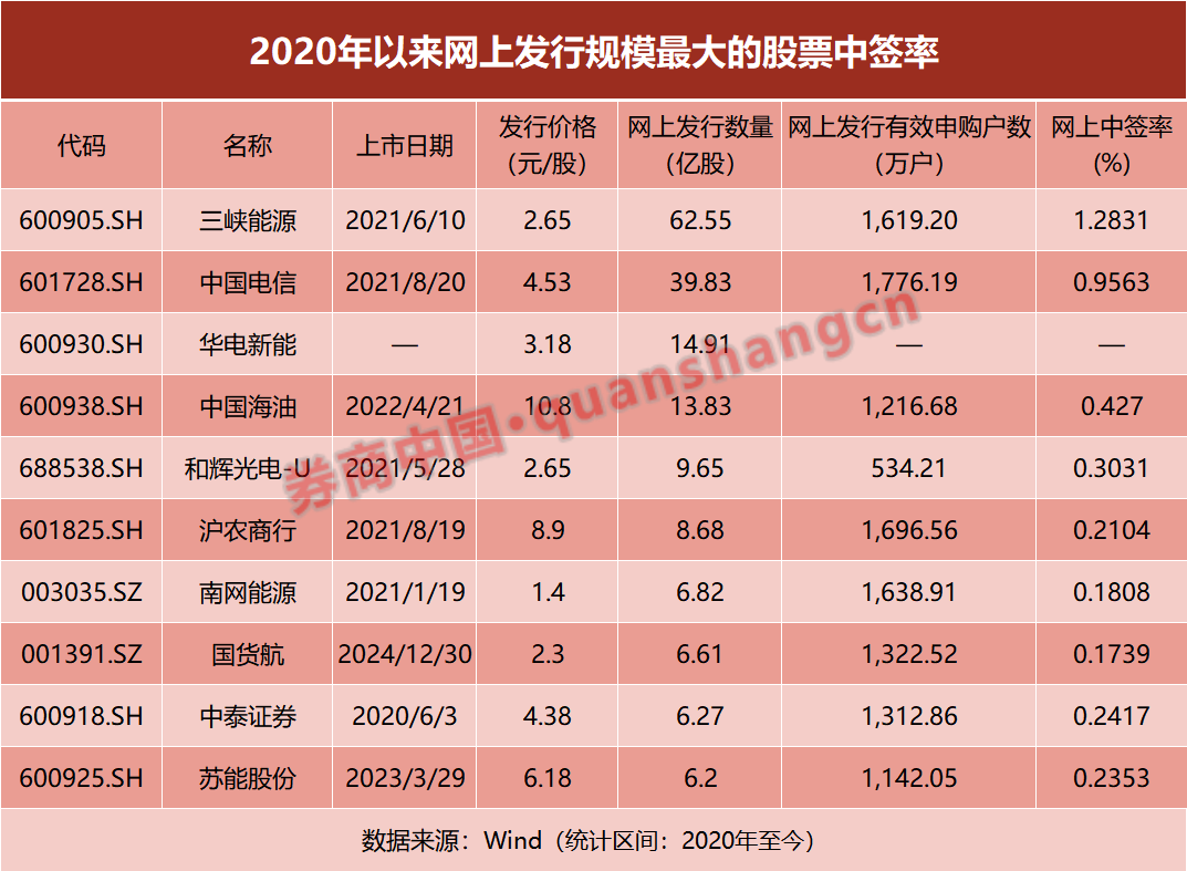 华电新能网上发行中签结果出炉