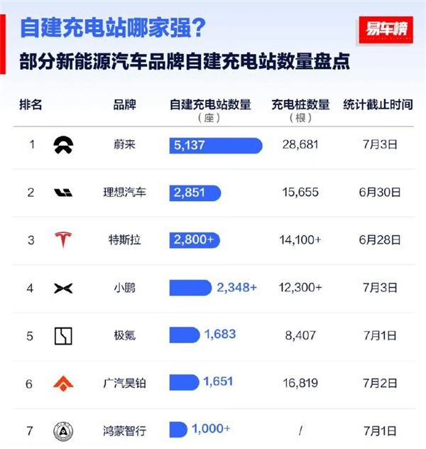新汽车制造部队的自动填充和装载站数量:靠近
