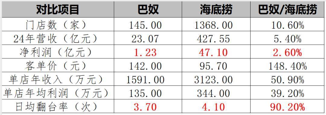 巴奴和海底捞对比情况表 公开信息整理