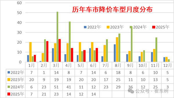 Cui Dongshu：新中国汽车的平均价格在今年上半年下