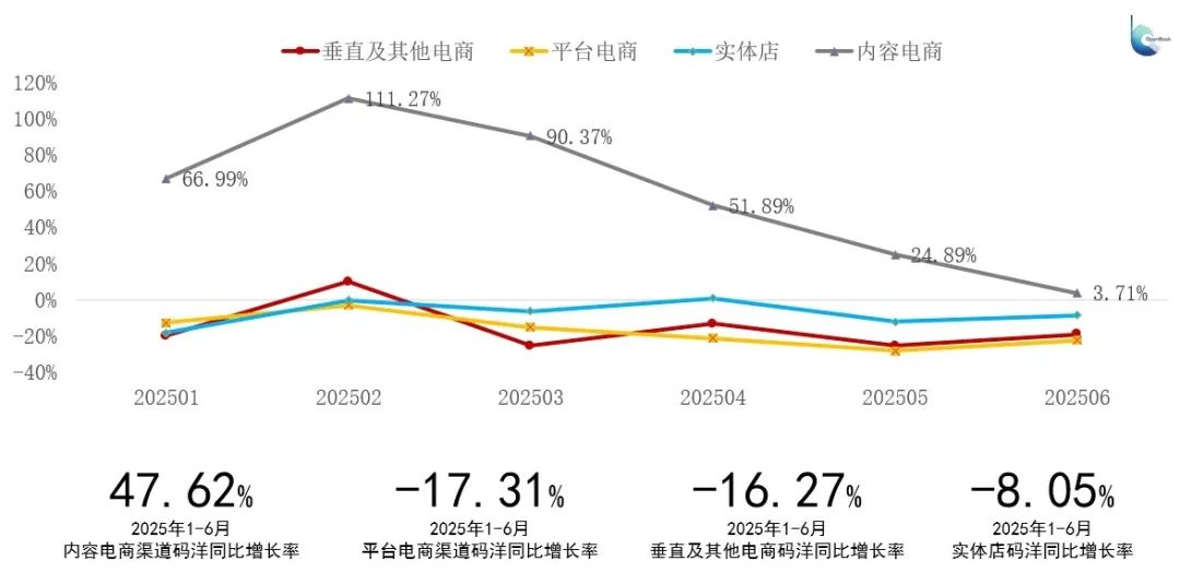 2025年1—6月不同渠道整体图书零售市场码洋同比增长率（开卷数据）