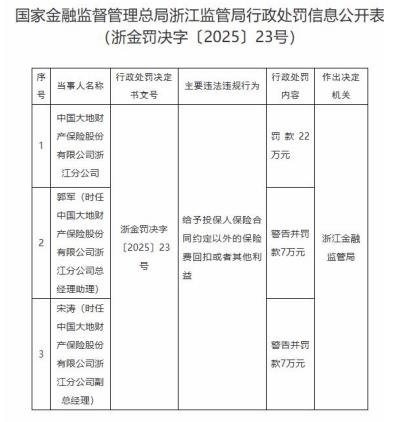 DADI保险经常违反法规，今年已获得超过400万元人