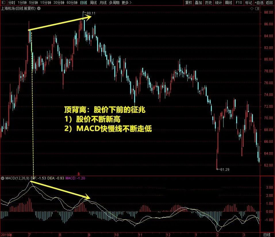 股票干货：MACD的顶背离和底背离图解，轻松掌握股票买卖点！