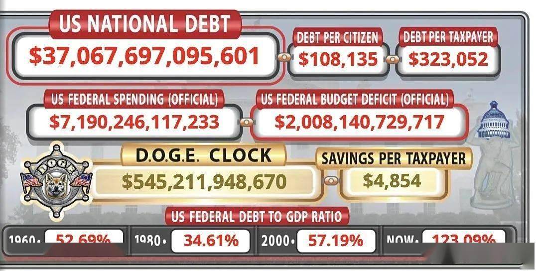 图源：X上总结的美国债务