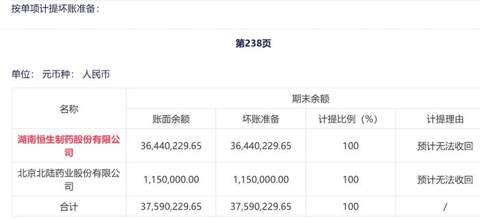 图为阳光诺和对湖南恒生制药的计提情况 图片来源:企业年报