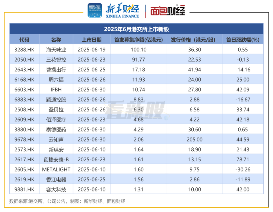图1：2025年6月港交所上市新股