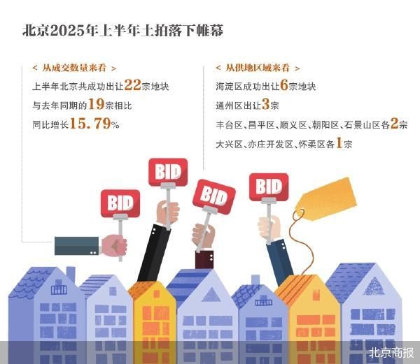 北京上半年土地成交额破千亿大关|地块_新浪财经_新浪网