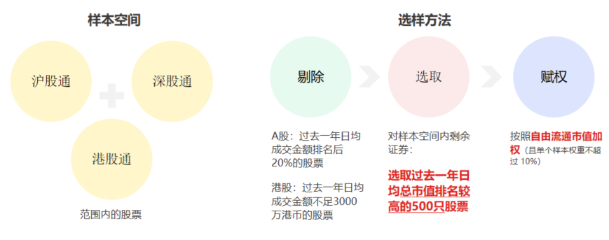 资料来源：兴证全球基金、中证沪港深500指数编制方案、中证指数公司；历史不代表未来，市场有风险，投资需谨慎
