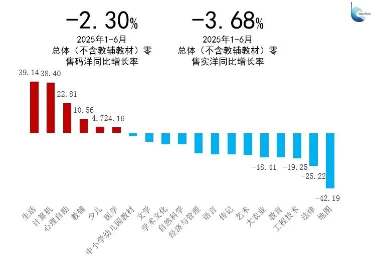 2025年1—6月整体图书零售市场重点二级门类市场码洋同比增长率（开卷数据）