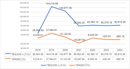 (华铭智能2018-2024年营业收入及净利润)