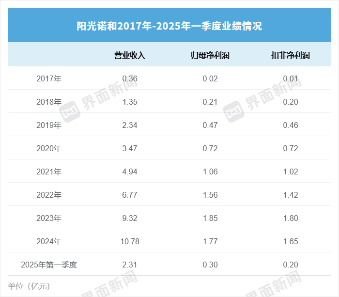 图片为阳光诺和2017年-2025年一季度业绩 数据来源:Choice 金融终端制图:界面新闻记者黄华