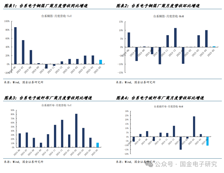 【国金电子】行业周报：GB300开始出货，继续看好AI-PCB及核心算力硬件|英伟达|戴尔公司|覆铜板|Roundhill Ball ...