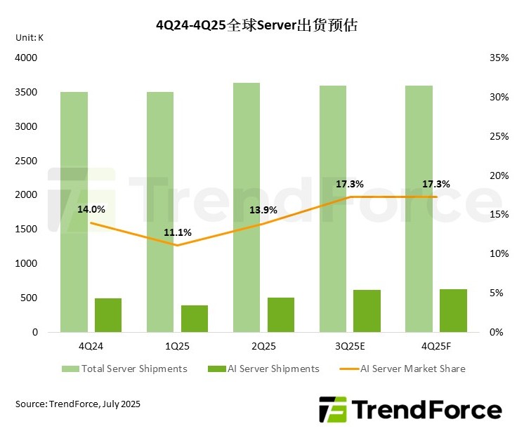 ▲ 图源：TrendForce 集邦咨询