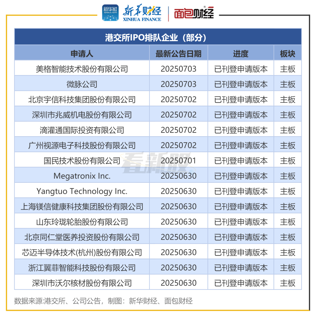 图2：港交所IPO排队企业（部分）