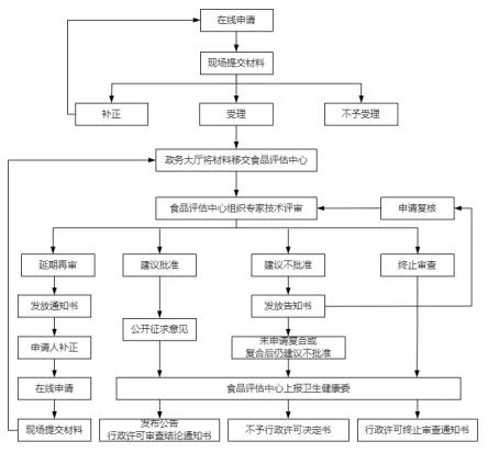 图2 新食品原料申报流程（行政审批阶段）