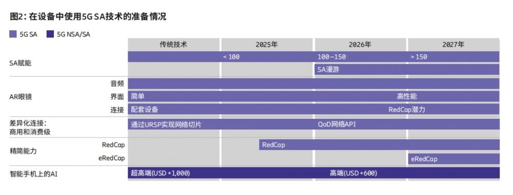 资料来源：《爱立信移动市场报告》（2025年6月版）。