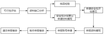 图1 新食品原料申报流程（准备阶段）