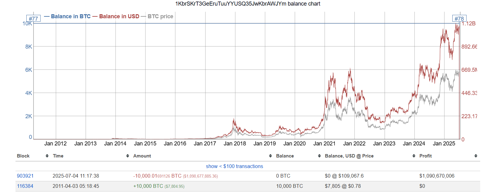 (“1KbrS…JYm”钱包的比特币价值变动)