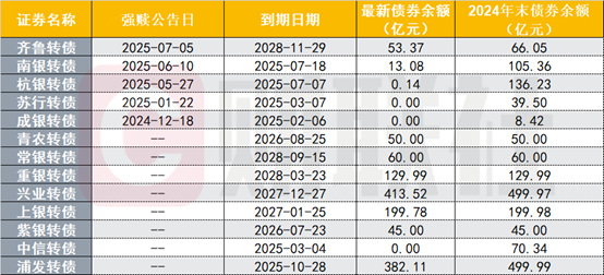 (资料来源:Choice数据,财联社整理)