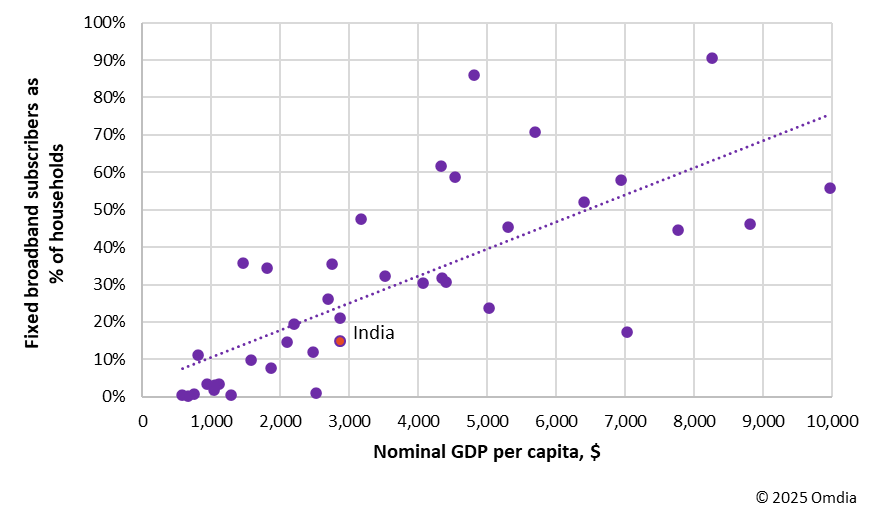 图2：2024年末部分国家固定宽带用户占家庭总户数比例与2025年人均名义GDP对照。