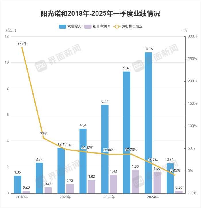 图片为阳光诺和2018年-2025年一季度业绩 数据来源:Choice 金融终端制图:界面新闻记者黄华