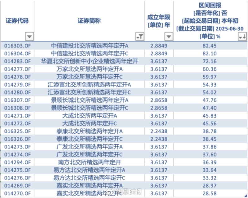 北交所两年定开基金收益排名
