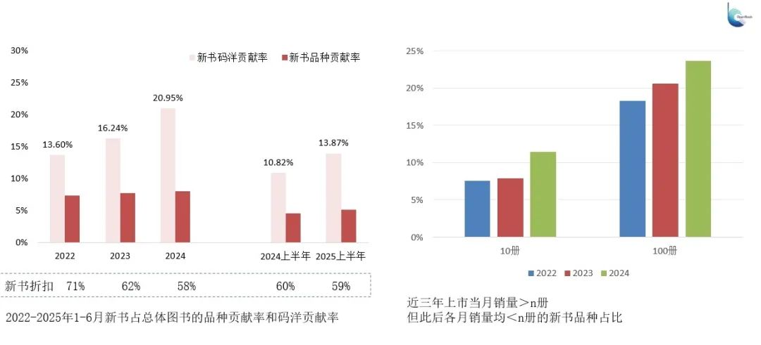 近些年整体图书零售市场中新书表现情况（开卷数据）