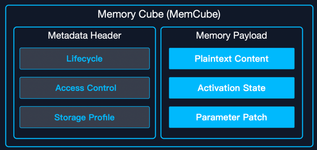 图 5. 标准化 MemCube（记忆立方体）的基础构成
