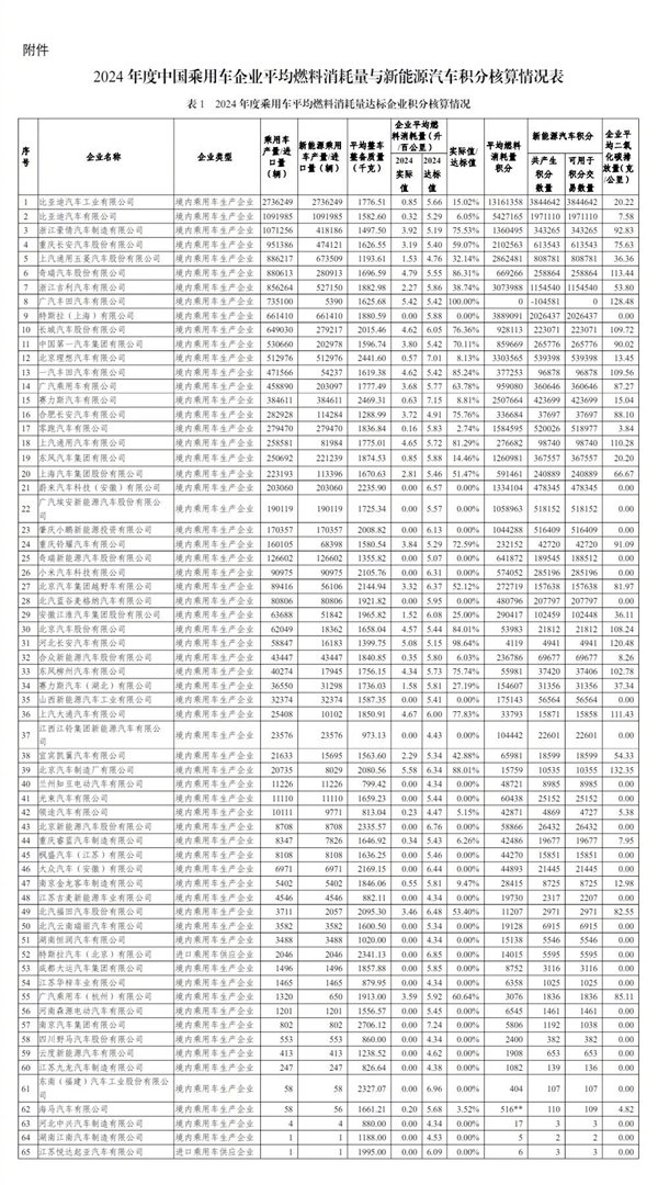 2024年中国乘用车公司“双点”发布：2300万辆汽车