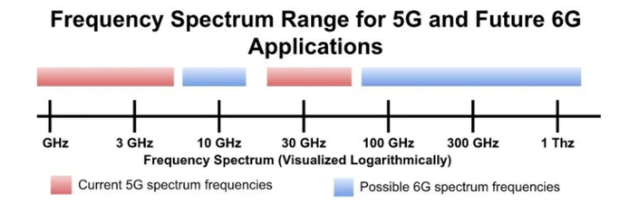 图 2：5G 和未来 6G 应用的频谱范围。来源：Cadence