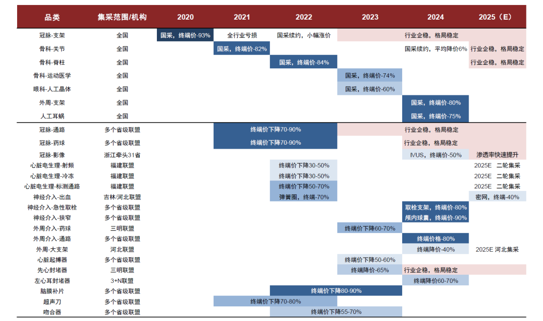 注：2025E的情况基于CICC的预计资料来源：国家和各省医保局，中金公司研究部