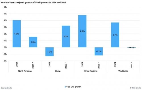 2025年，全球色电视市场