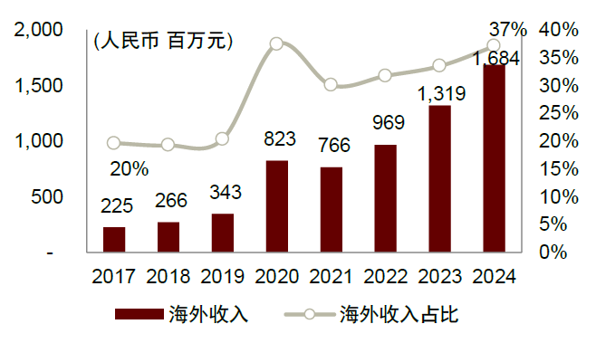 资料来源：新产业公司公告，中金公司研究部