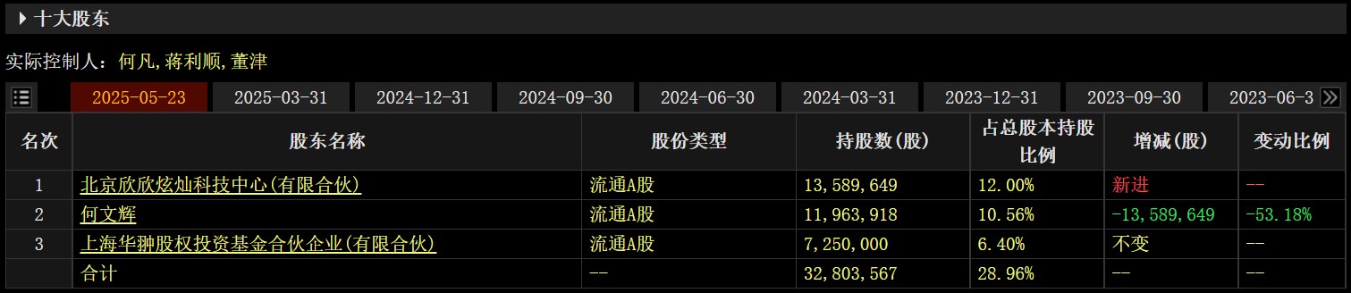 华翀基金当前持股比例为6.40%，经执行后持股比例或超过14%。    来源：Choice