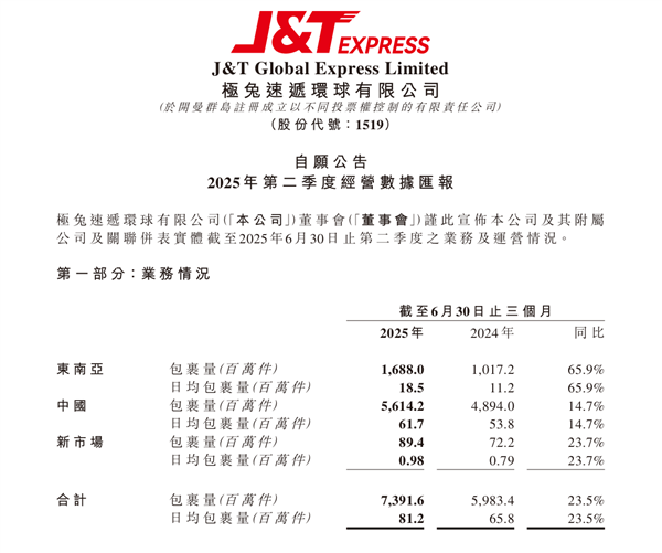 730亿个单位！ Jitu Express在第二季度达到了记录：