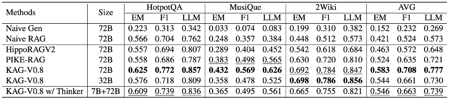 表 3  不同框架在多跳推理上的性能表现