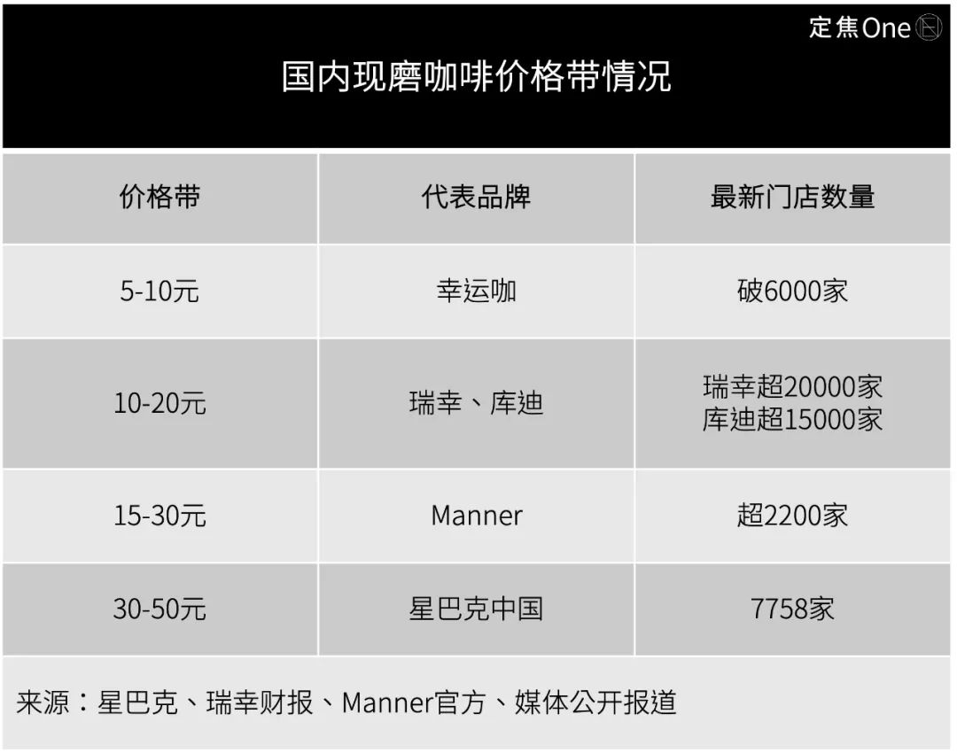 价格和销售降低星巴克到达十字路口