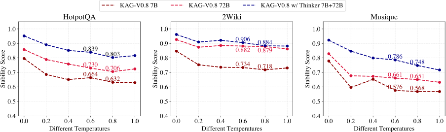 图 5  不同温度参数下不同模型稳定性测试