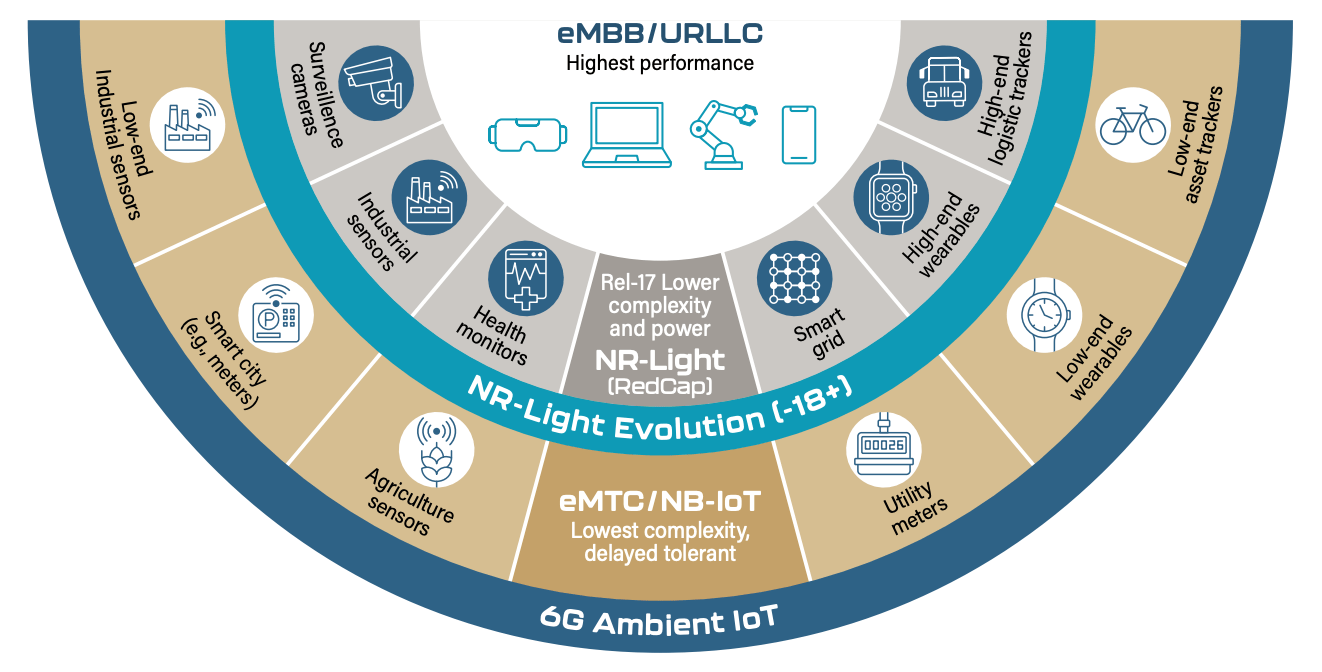 图1：5G新空口（NR）及向6G扩展中的间歇性机器对机器通信。资料来源：普渡大学6G全球路线图分类报告