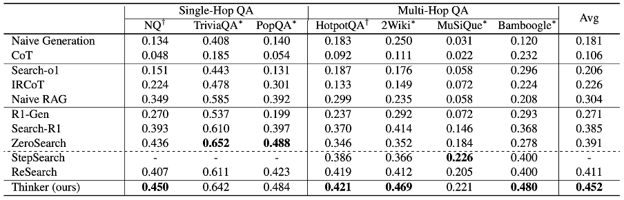 表 1  不同模型 (基座模型 Qwen2.5-7B-Instruct) 在不同数据集上的 EM 性能