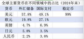 (界面新闻记者根据IMF、SWIFT数据整理)