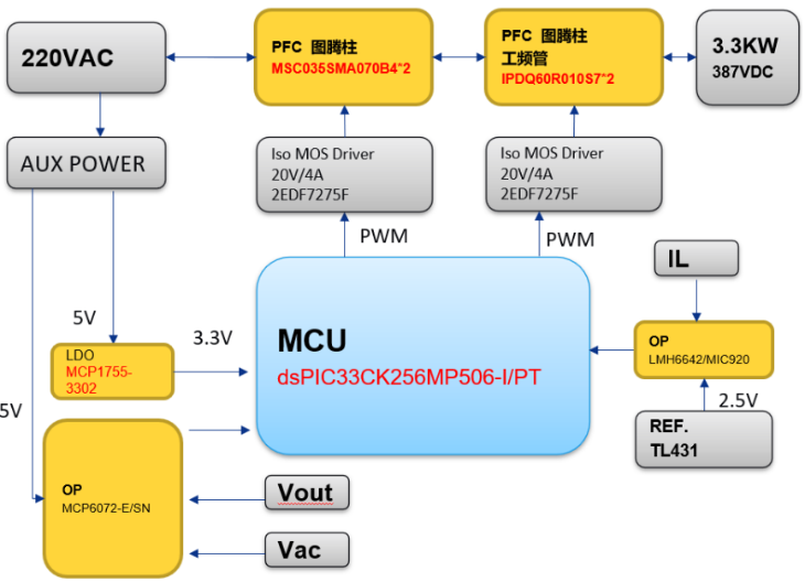 图示3-大联大品佳基于Microchip产品的3.3KW双向图腾柱PFC逆变电源方案的方块图