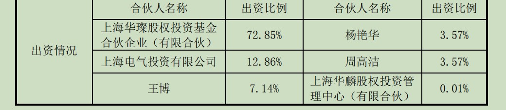 华翀基金出资情况。来源：招股说明书