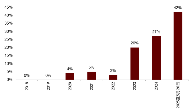 资料来源：CNBC，中金公司研究部