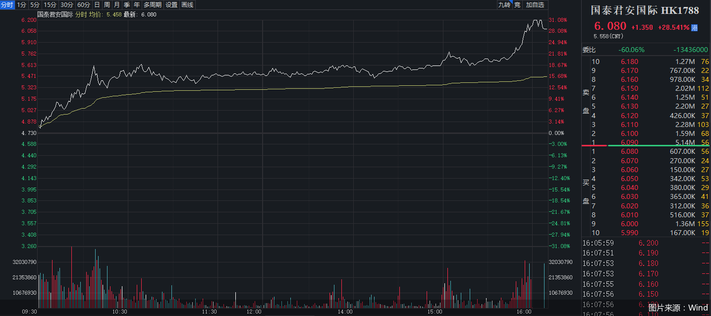 稳定币概念股延续涨势！国泰君安国际年内已涨超450%